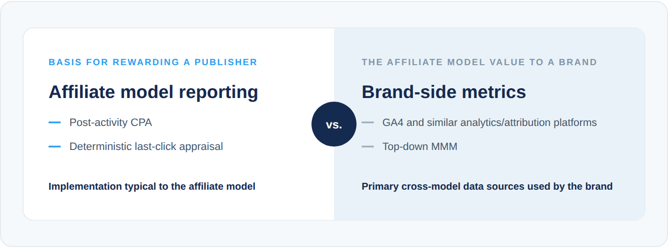 Affiliate model reporting compared with brand-side metrics such as GA4 and top-down MMM